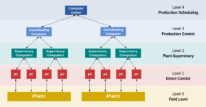 Evolution of DCS: From Control Systems to Integrated Solutions