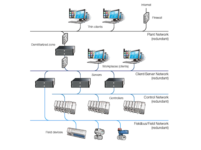 DCS vs PLC vs FCS: Understanding the Key Differences in Control Systems - News - 2