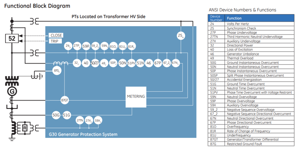 GE Multilin G30 Generator Protection Systems - GE Fanuc - 1